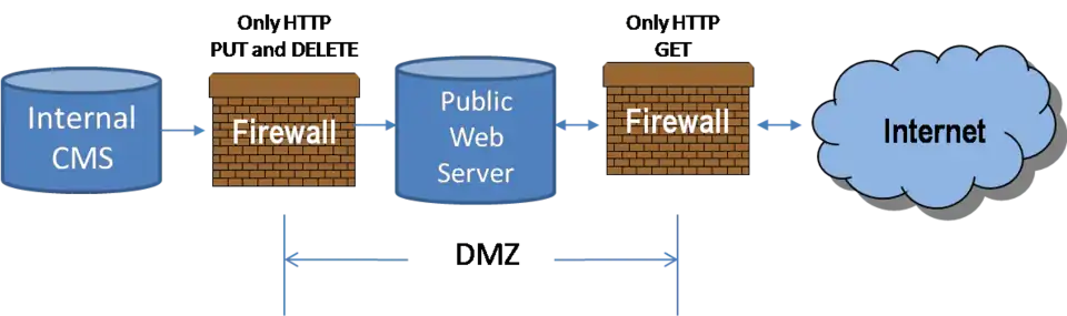 Configuration of Internal Content Management Systems and Publishing Server in DMZ