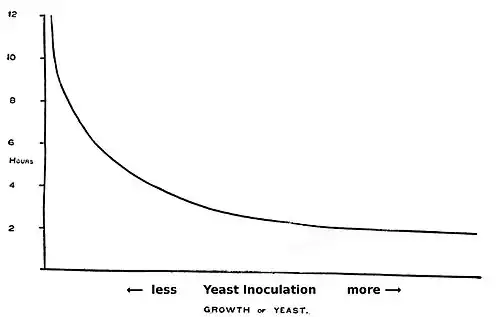 Inoculation versus fermentation time.