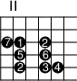 \version "2.14.2"
\markup
\override #'(fret-diagram-details . ( (number-type . roman-upper)
(finger-code . in-dot) (orientation . landscape))) {
%% s:3 = 3x so groß
%% f:1 zeigt Finger als Kreise
%% f:2 zeigt Finger neben den Saiten
%% 6-3-2 Saite-Bund-Finger
%% 4-o zeigt 4. Saite offen
\fret-diagram #"s:2;f:1;
3-2-7;3-3-1;3-5-2;
4-3-5;4-5-6;
5-3-2;5-5-3;5-6-4;"
}
\paper{
indent=0\mm
line-width=180\mm
oddFooterMarkup=##f
oddHeaderMarkup=##f
bookTitleMarkup = ##f
scoreTitleMarkup = ##f}