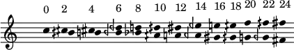 
\fixed c' {
\hide Staff.TimeSignature
\hide Staff.Stem
\hide Staff.Beam
\hide Score.BarNumber
\accidentalStyle modern
\cadenzaOn
<<
{c'4^"0" cqs'^"2" cs'^"4" dqf'^"6" d'^"8" dqs'^"10" ds'^"12" eqf'^"14" e'^"16" eqs'^"18" f'^"20" fqs'^"22" fs'^"24"}
\\
{c'4 bqs b bqf bf aqs a aqf gs gqs g gqf fs}
>>
}
