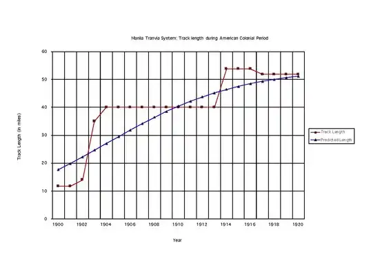 Manila Tranvia System during the American Colonial Period