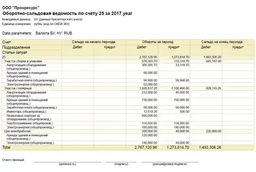 Оборотно-сальдовая ведомость по счету 25