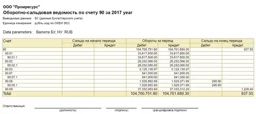 Оборотно-сальдовая ведомость по счету 90