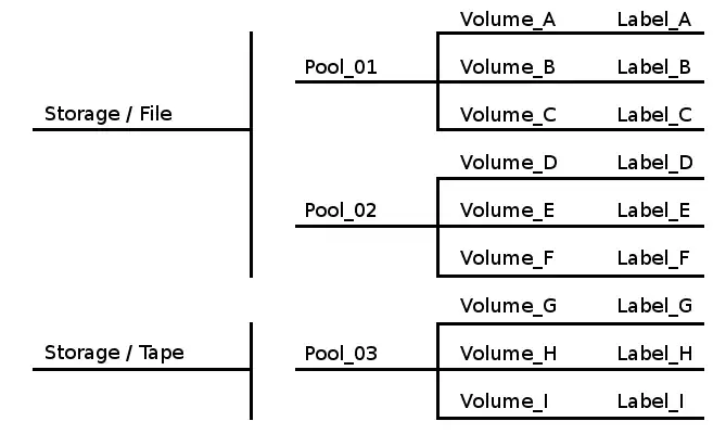 Image:bacula_pools_volumes_lables.png