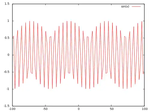 График sin(x) на заданной области значений x [-100:100] y [-1.5:1.5]