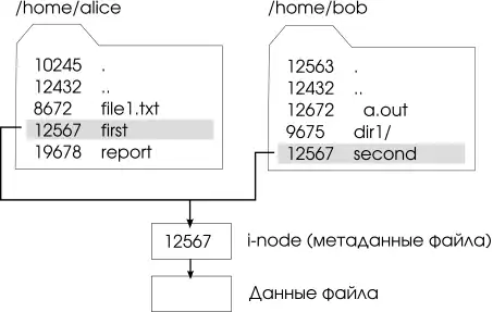 Пример жесткой ссылки