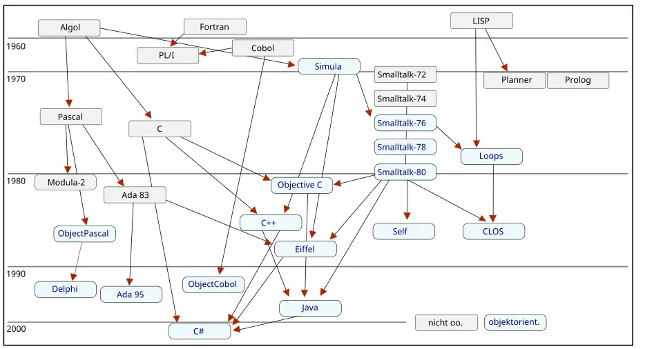 History of object-oriented programming languages