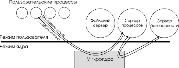 Структура операционной системы с микроядром