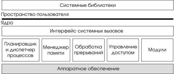 Структура монолитного ядра операционной системы