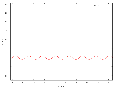 График sin(x) с обозначенными осями