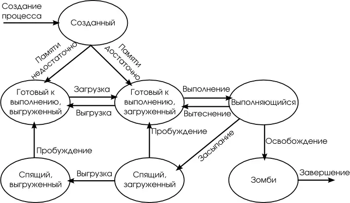 Состояния процесса в UNIX