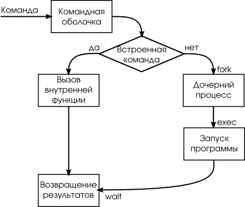 Запуск команды оболочкой