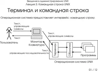 Презентация 3-01: терминал и командная строка