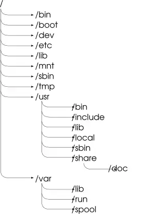 Стандартные каталоги в файловой системе UNIX
