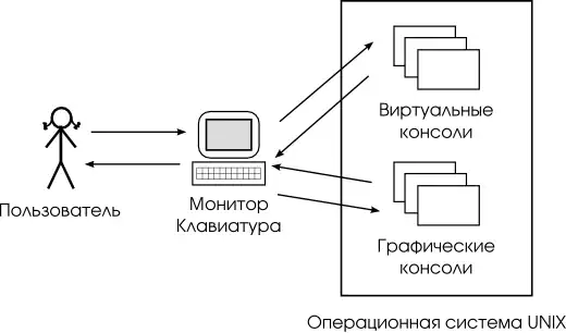 Виртуальные и графические консоли