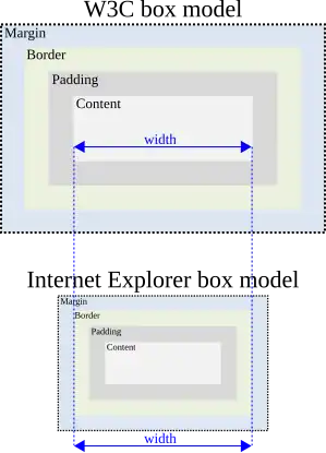 W3C and Internet Explorer box models