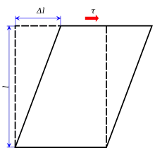 A shearing force is applied to the top of the rectangle while the bottom is held in place. The resulting shear stress, τ, deforms the rectangle into a parallelogram.
