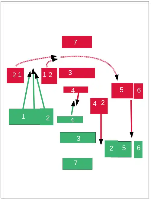 III. Элитные подразделения вступают в бой. Армия Дамаска отступает на левый фланг и присоединяется к атаке на правый османский фланг. Мамлюкская конница отрезает правый османский фланг от центра. ➤