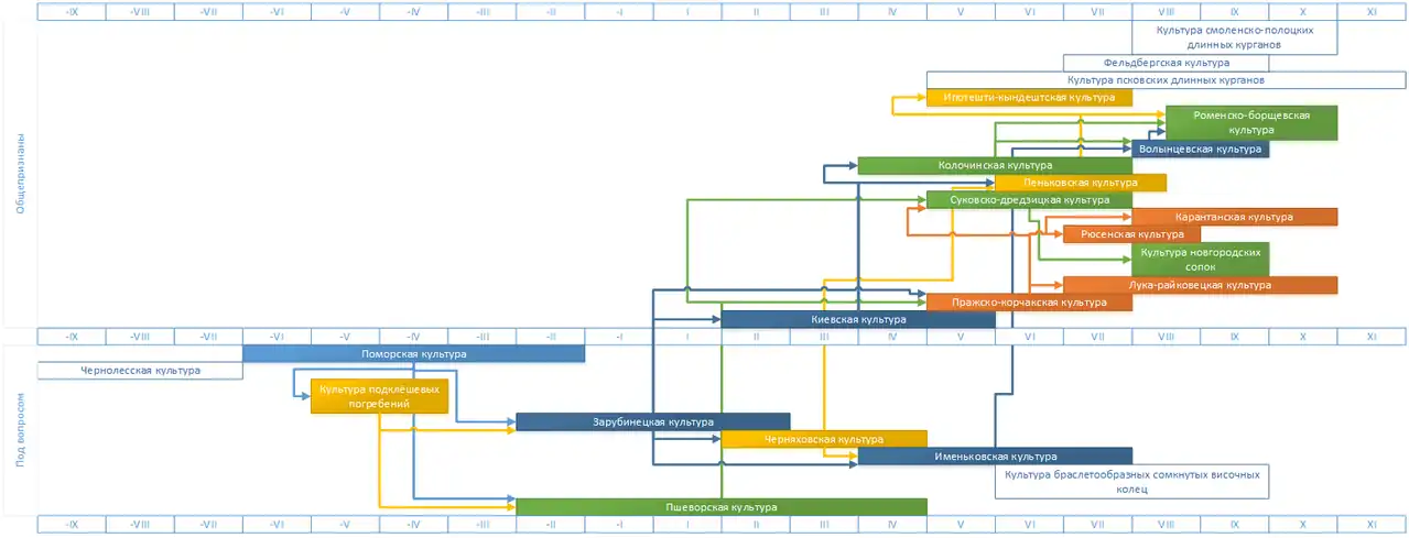 Ленточная диаграмма славянских археологических культур по столетиям и связи между ними (по В. В. Седову)