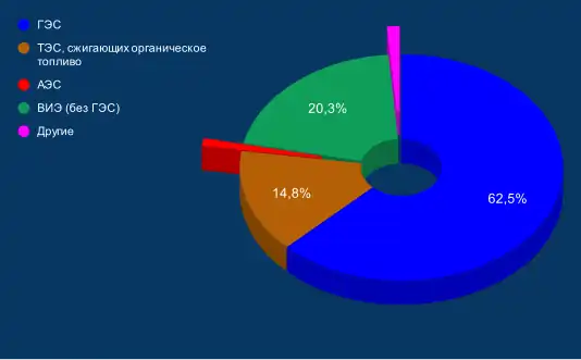 EES EAEC.  Структура  установленной (номинальной) мощности электростанций Бразилии  по типам на конец 2020 года, МВт, (проценты)