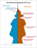 Возрастно-половая пирамида Российской Федерации по переписи 2010 года