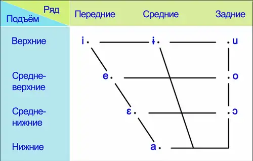 Система гласных верхнелужицкого языка