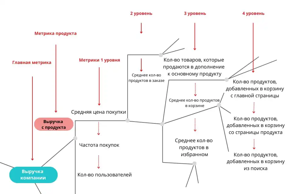 Пример Дерева метрик