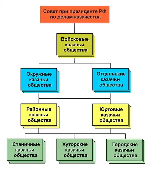 у казаков иерархия строится наоборот