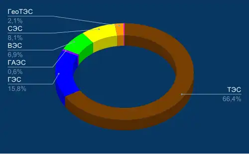 Италия. Структура  производства электроэнергии-брутто, за 2019 гг., проценты