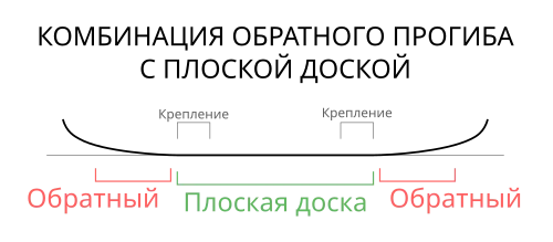 Обратный прогиб сноуборда для джиббинга