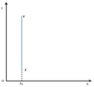 Рисунок 6. Кривая Энгеля нейтрального товара