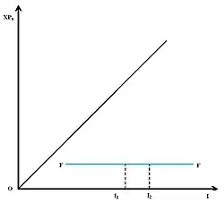 Рисунок 9. Кривая расхода Энгеля нейтрального товара