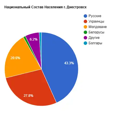 Национальный Состав населения в круговой диаграмме