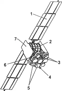 * 1 — панели солнечных батарей;
* 2 — приборный контейнер;
* 3 — датчики системы ориентации;
* 4 — служебная антенна;
* 5 — антенны ретранслятора;
* 6 — датчик Солнца;
* 7 — радиатор системы терморегулирования
