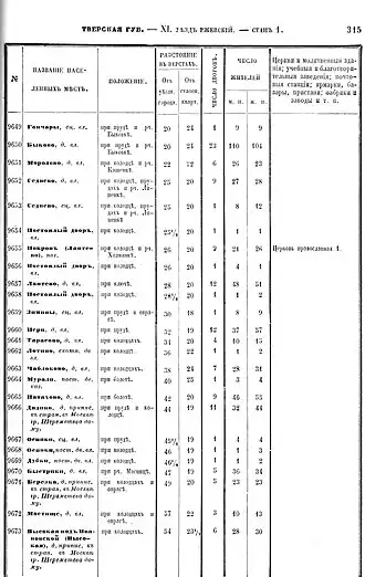 Список населенных мест Тверской области, 1859