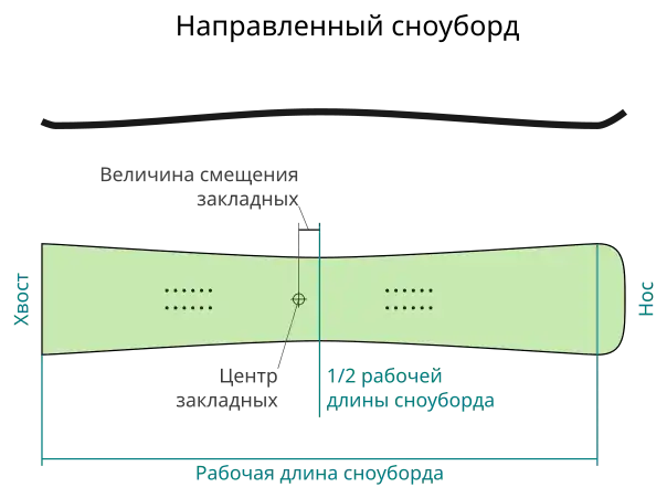 Направленный сноуборд