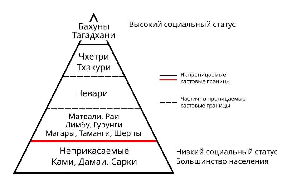 Непальская кастовая система с точки зрения Бахунов и Чхетри