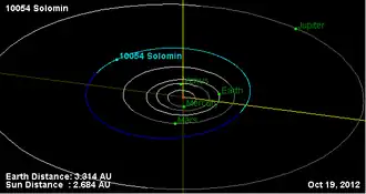 Орбита астероида Соло́мин и его положение в Солнечной системе