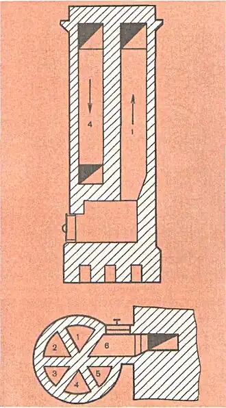 1, 3, 5 — подъёмные каналы2, 4, 6 — опускные каналы