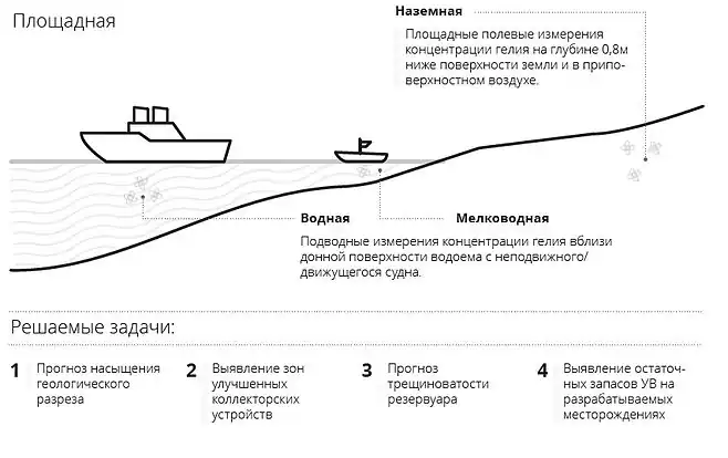Площадная гелиевая съемка