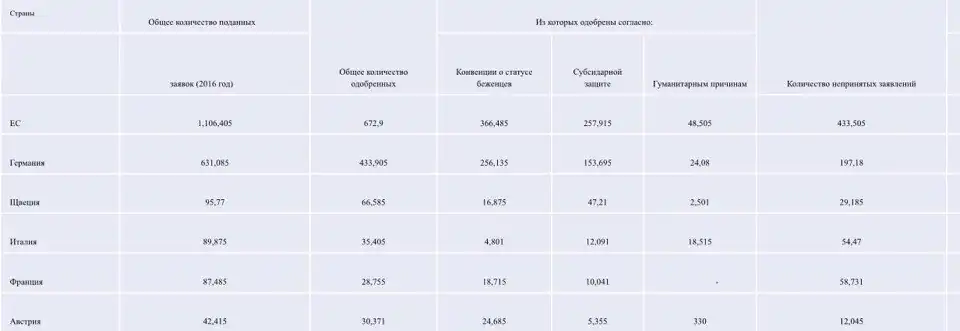 Показатели принятых и отказанных заявление о предоставлении убежища беженцам (2016)