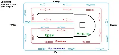 Схема движения посолонь и противосолонь (вид сверху)