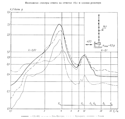 Поэтажные СКД на отметке здания реактора АЭС; f1, f2, … f6 — низшие собственные частоты модели объекта
