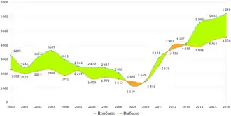 Прибывшие, выбывшие г. Артёма 2000—2016