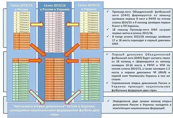 Принцип формирования ОФЛ
