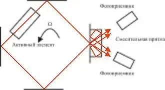 Схема четырехзеркального лазерного гироскопа. Он состоит из кольцевого резонатора, в котором распространяются две встречные волны.
