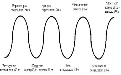 Вершины — расширение жанрово-стилевой системы рока.