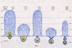 Султаны взрыва 100 кт на глубинах от 100 до 500 м (2,2, 4,3, 6,5, 8,6, 10,8 м/т1/3)(С. 785).