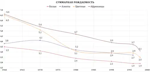 Суммарная рождаемость ЮАР 1960-1998 (По расам)