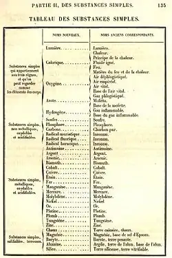 Таблица простых тел из книги Антуана Лавуазье Traité élémentaire de chimie (1789)